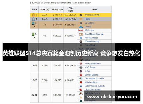 英雄联盟S14总决赛奖金池创历史新高 竞争愈发白热化 英雄联盟S14总决赛奖金池创历史新高 竞争愈发白热化